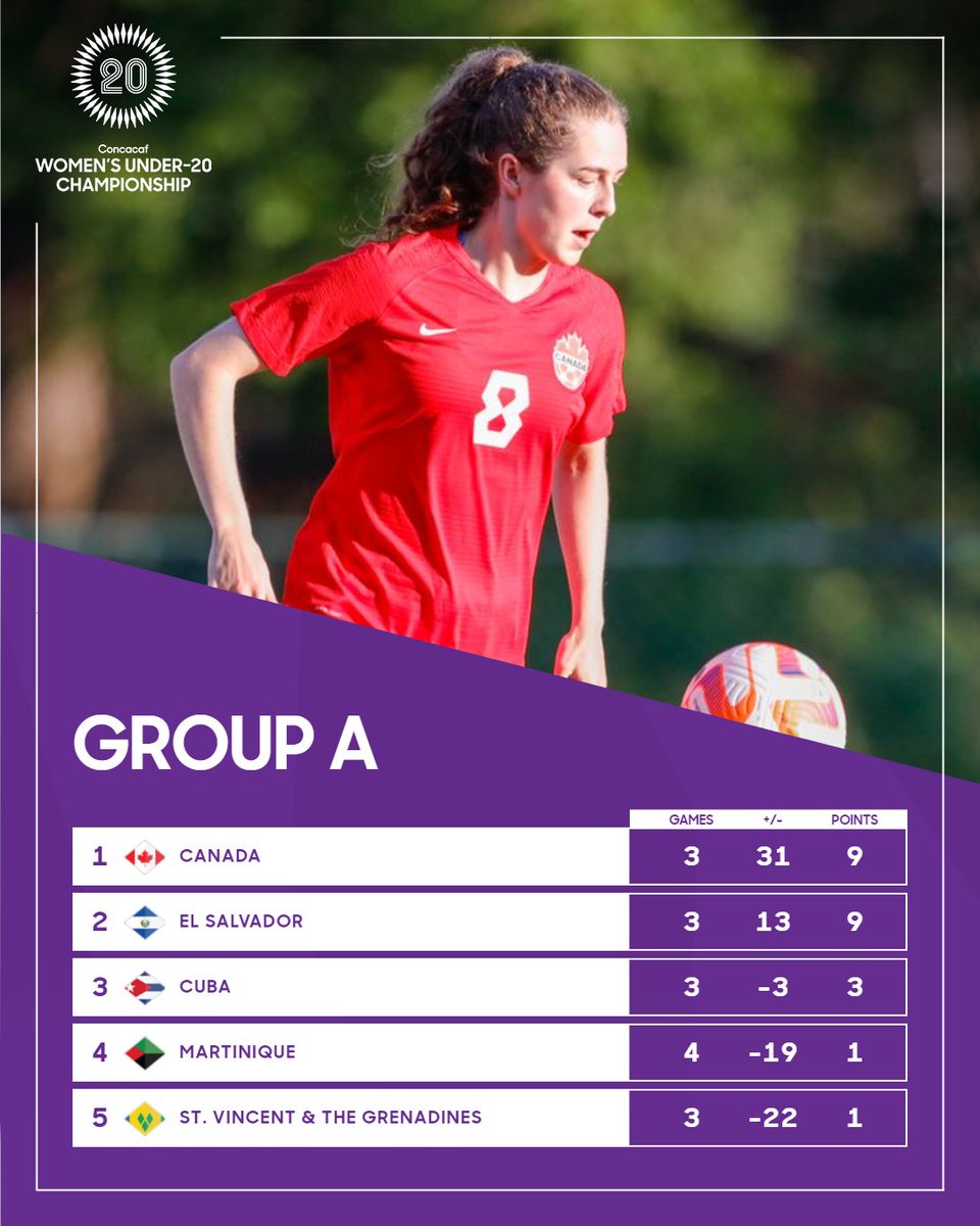 📊 Here are the updated Group A standings after day 4 of the #CWU20Q!