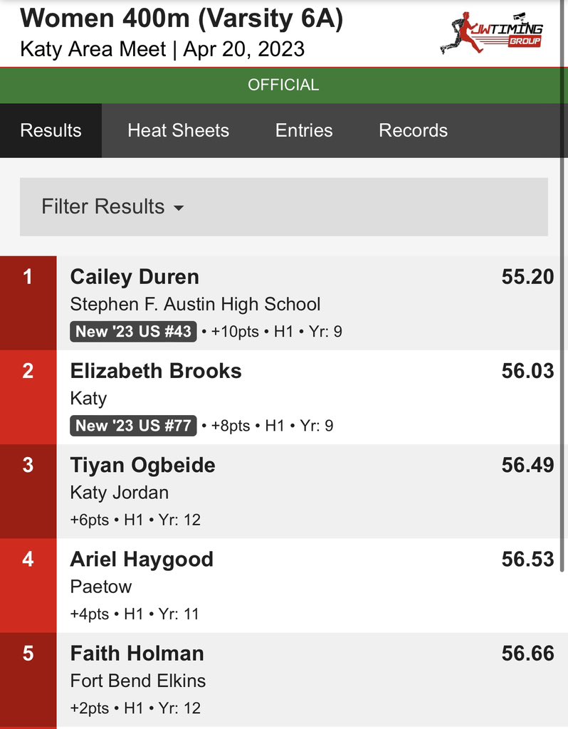 AHSBulldogTrack's tweet photo. 🚨Advancing to Regionals: Cailey Duren placing first with a PR of 55.20 in the 400 at the 20-6A/19-6A Area Meet. #survive2advance #allinforAustin #firstinherheat #shesafreshman 🚨 @SFAHS_Bulldogs @AHSBulldogs @FBISDAthletics https://t.co/EIHy64IDbn