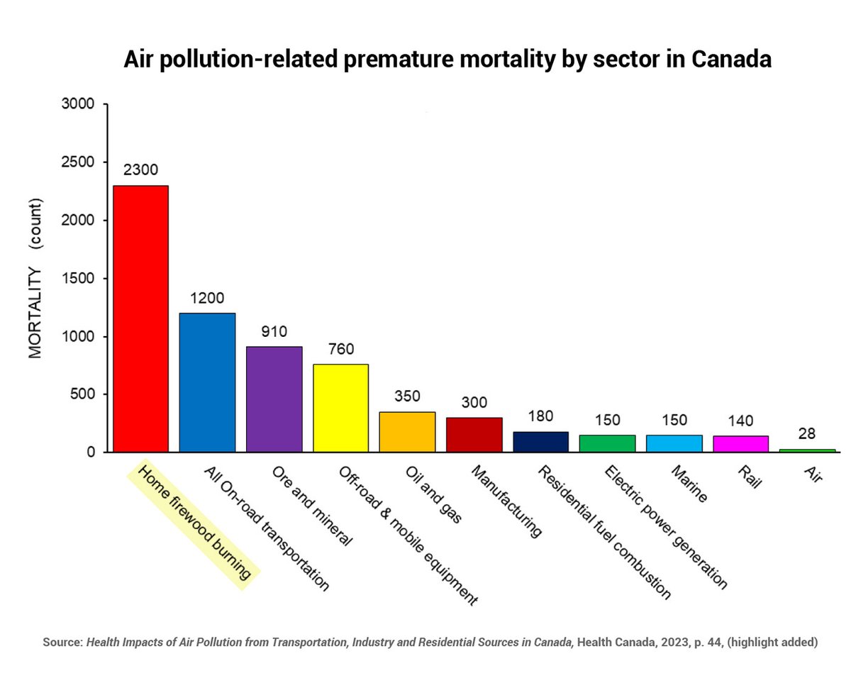 Wood heating is responsible for far more early death than air pollution from other sectors reviewed in a 2023 Health Canada report (& wood heating only occurs for about half of the year!)
@canlung @HeartandStroke @AsthmaCanada @comoxvalleyrd #comoxvalley publications.gc.ca/collections/co…