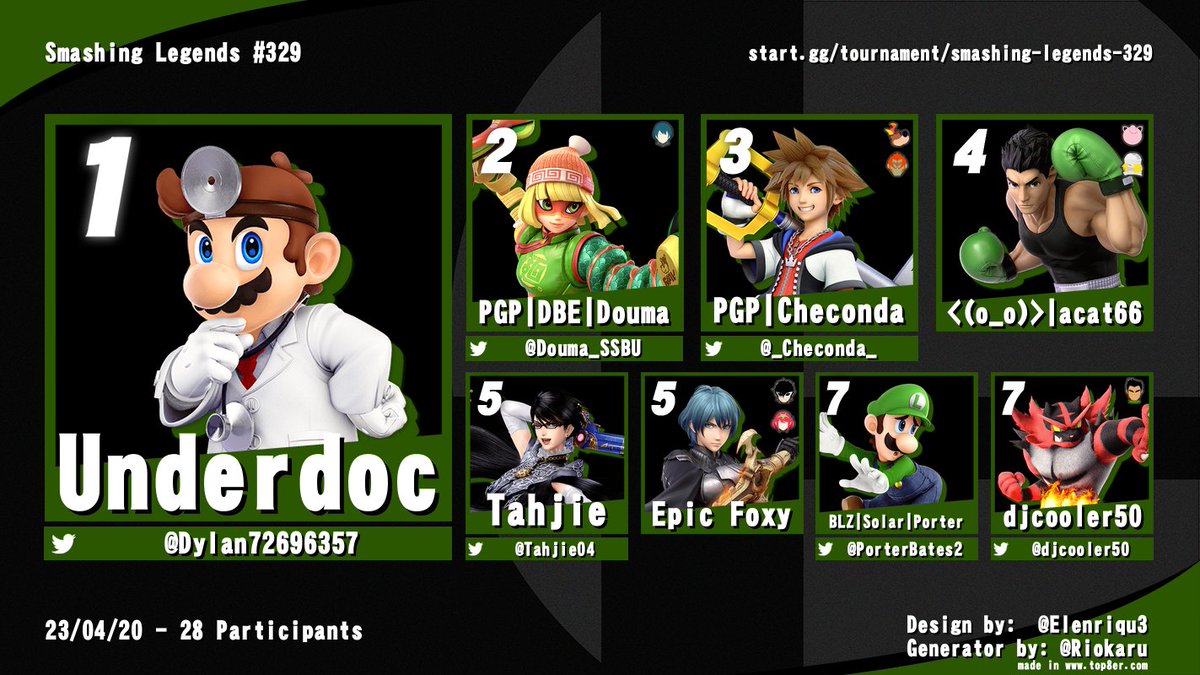 _Checonda_'s tweet photo. ! INSANO ! Aquí un 3er lugar en este torneo,me la pasé bien,casi me mamo con el Ganon jaja, felicidades al @Douma_SSBU por ese segundo puesto,no sé awite pa,o me lo papeo luego en Discord jaja,un saludo P*tos. https://t.co/BHC7YsMCnV