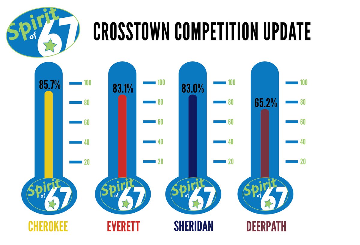 The race among the elementary schools has been close for months. With a final-day rally, Cherokee won this years Crosstown Competition!  Congratulations Cherokee!!