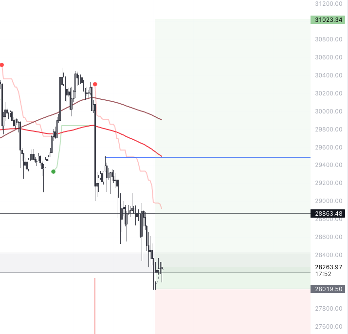 finblockCapital's tweet photo. Entered into $BTC long @ 28000 https://t.co/70cdy9r7Oq
