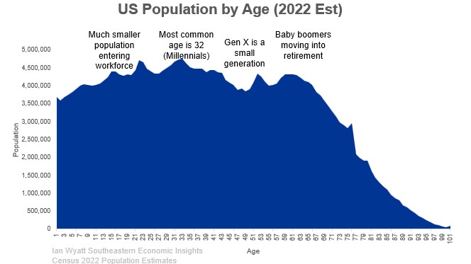 IanDWyatt's tweet photo. @TimDuy 32 is the most common age in the US right now. What does a large population age 25-35 mean for the economy? 
-People form more households by getting rid of roommates 
-Buy their first homes 
-Move to the suburbs 
These are core trends driving the housing market https://t.co/cDsIqeU3wW