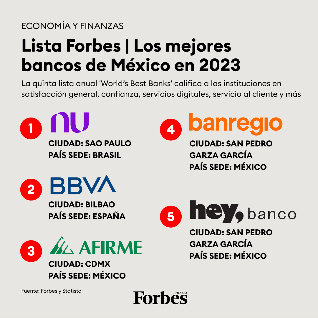 Forbes_Mexico's tweet photo. 🏦 #ListaForbes | Estos son los mejores bancos de México en 2023

El servicio al cliente y la atención a las necesidades y deseos específicos de las audiencias pueden ser factores clave para mantenerse en la cima: https://t.co/k6VmjCgxZt https://t.co/Cmi0prVRcj