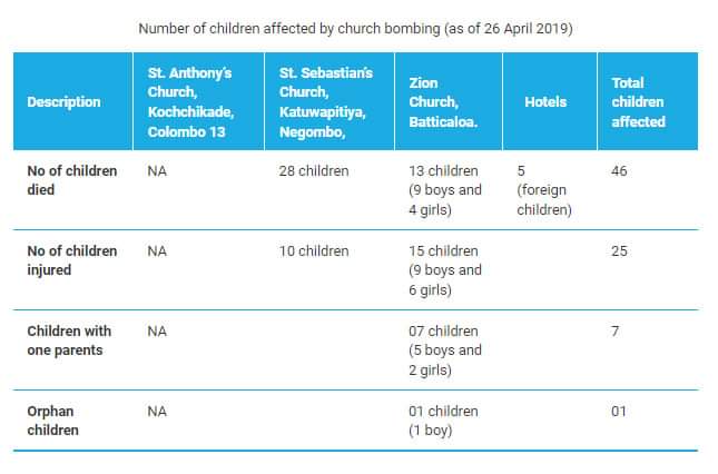 Mike_Affinity's tweet photo. Matthew 18:1-5
"Unless you change and become like little children, you will never enter the kingdom of heaven.
And whoever welcomes one such child in my name welcomes me."
#ForeverInRememberence
#EasterAttackLK https://t.co/cpkGbabeME