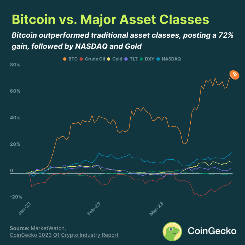 #Bitcoin was the best-performing asset in Q1 2023 🥇

• #BTC outperformed traditional asset classes, with a QoQ increase of 72.4%.
• The NASDAQ index followed with a gain of 15.7% and gold came in 3rd with a gain of 8.4%.

Read the full study: gcko.io/vah3hml