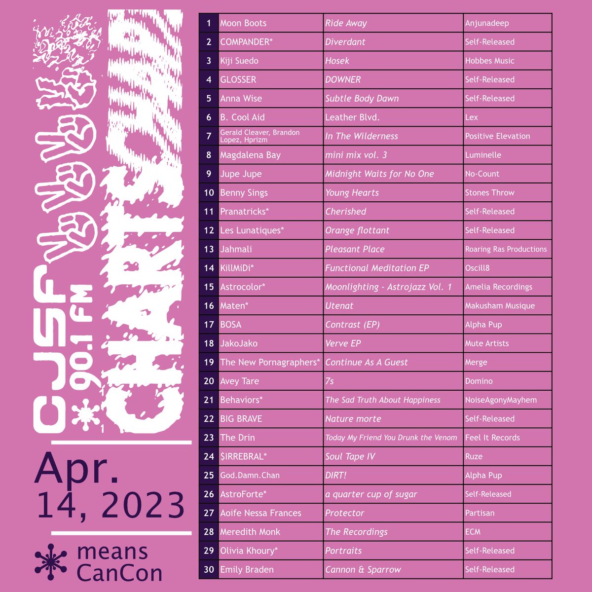 CJSF's tweet photo. And we're back, with all-new #CJSFCharts for the month of April ๐ ๐ค OK, *almost-new* charts: @COMPANDERmusic holds onto its #2 spot in the CJSF #Top30, bookended by @MoonBootsMusic at #1 and @kijisuedo at #3. https://t.co/dzJLu24E2y