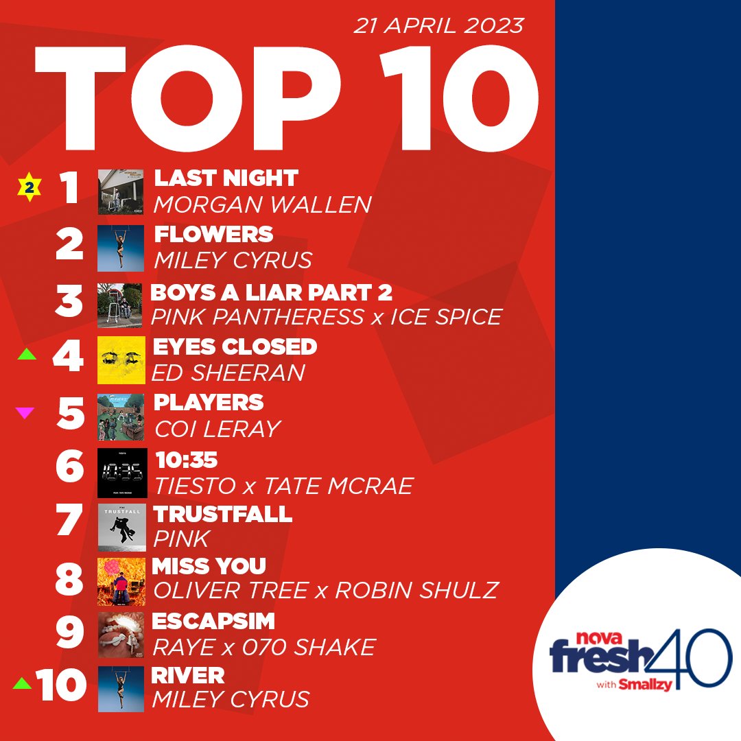 Smallzy's tweet photo. The #1 song on #NovasFresh40 IS...

IT'S A SECOND WEEK AT #1 FOR @MorganWallen - LAST NIGHT 🌙✨ 

Tune in 7pm next Friday for more #NovasFresh40! 🎶 https://t.co/Zi9skom2rb