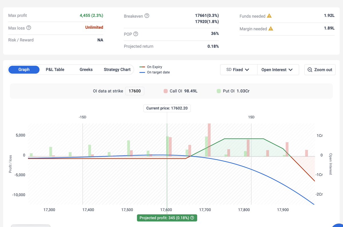 Shyam_Nair_'s tweet photo. Looking at the low premiums & possible IV / range expansion, trading far otm strangles are not wise in case of an IV burst.
Best option is to sell decent premiums with inside hedge in ratios. Keeping defined & negligible downside risk will give immense peace of mind.
#lowIV https://t.co/NkvKhMXc0y