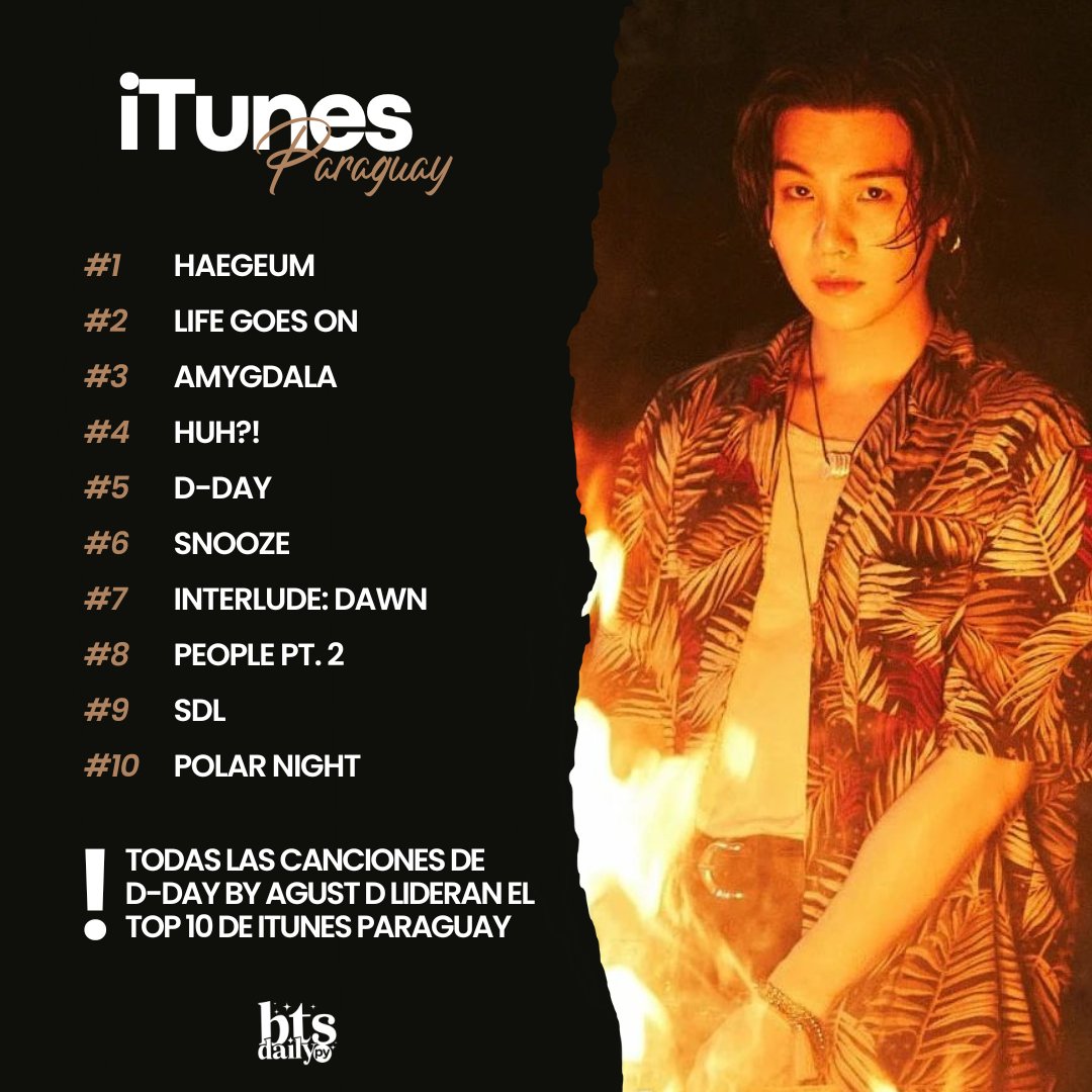 BTSPYDAILY's tweet photo. [🇵🇾] ¡PY ARMY! Haegeum by #AgustD se posiciona en el #1 de ITUNES PARAGUAY y le siguen las demás canciones del album en el TOP 10

También el álbum y el MV se posicionan en el #1 logrando así un ALL KILL perfecto.

#Haegeum #AgustD_DDAY
@BTS_twt @dSUGA_1993 https://t.co/z2ekEP37Tq