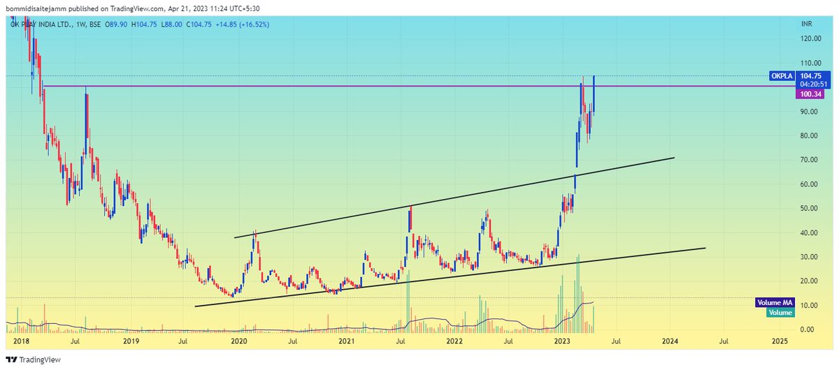 saitejab18's tweet photo. #OKPLA Looking good for me...SL below 88
For more Stocks...Follow us on twitter.
Disc: We are not SEBI registered, This group is only for educational purposes.
#StockMarket #SwingTrading #stocks https://t.co/9ilKsytwEM