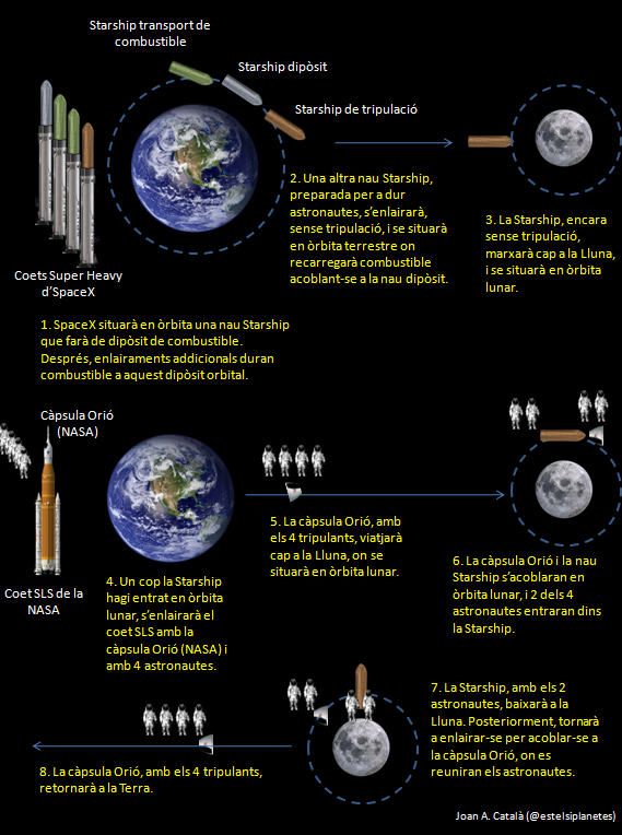 estelsiplanetes's tweet photo. Poca broma amb la importància de les proves de l'enlairament del coet Super Heavy i de la nau Starship.
Mireu, en aquest esquema que he preparat, com anirà Artemis 3, la missió que ens retornarà a la Lluna (2026). SpaceX hi juga un paper essencial. Mentre que la NASA enlairarà ...