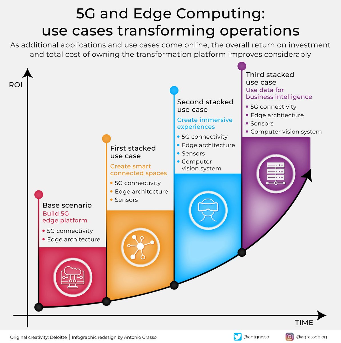 Edge computing allows you to distribute computing power and data analysis where the data is generated. It enables lower latency and avoids network congestion. Together with 5G, it can transform operations. 

Microblog &amp; social design by <a href="/antgrasso/">Antonio Grasso</a> via <a href="/dbi_srl/">dbi.srl</a> #edgecomputing #5G