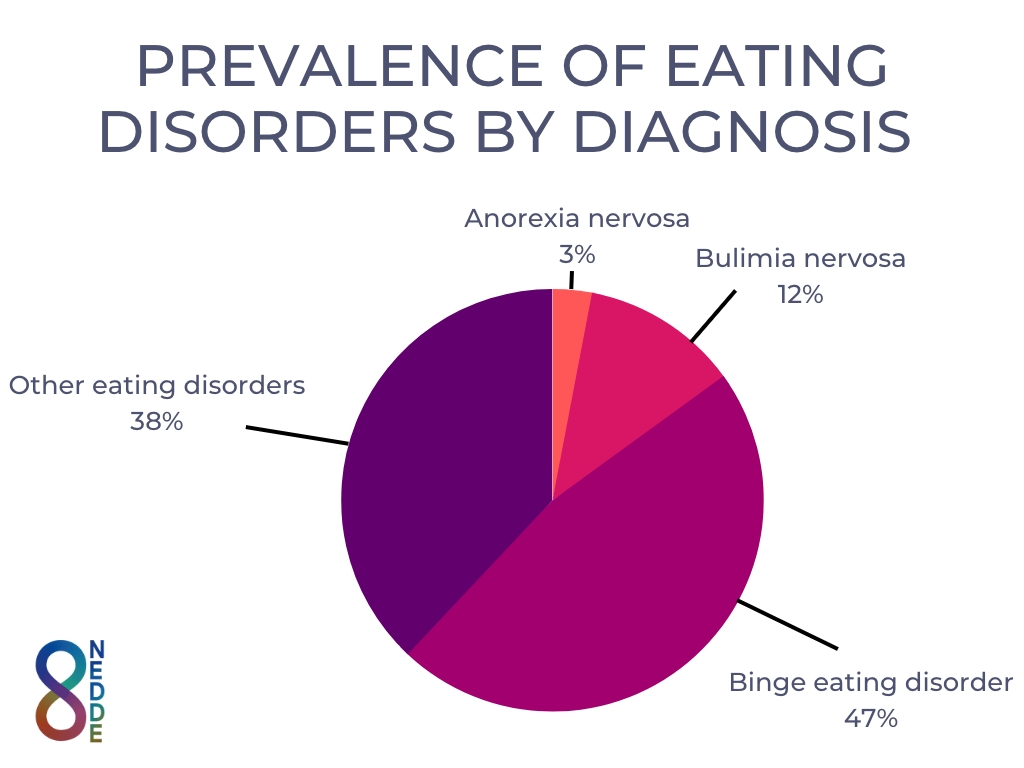 A sobering reminder of how the majority of people suffering with eating disorders are suffering with a binge eating disorder & yet so often they are the forgotten people, this must change. #bingeeatingdisorder #eatingdisorder