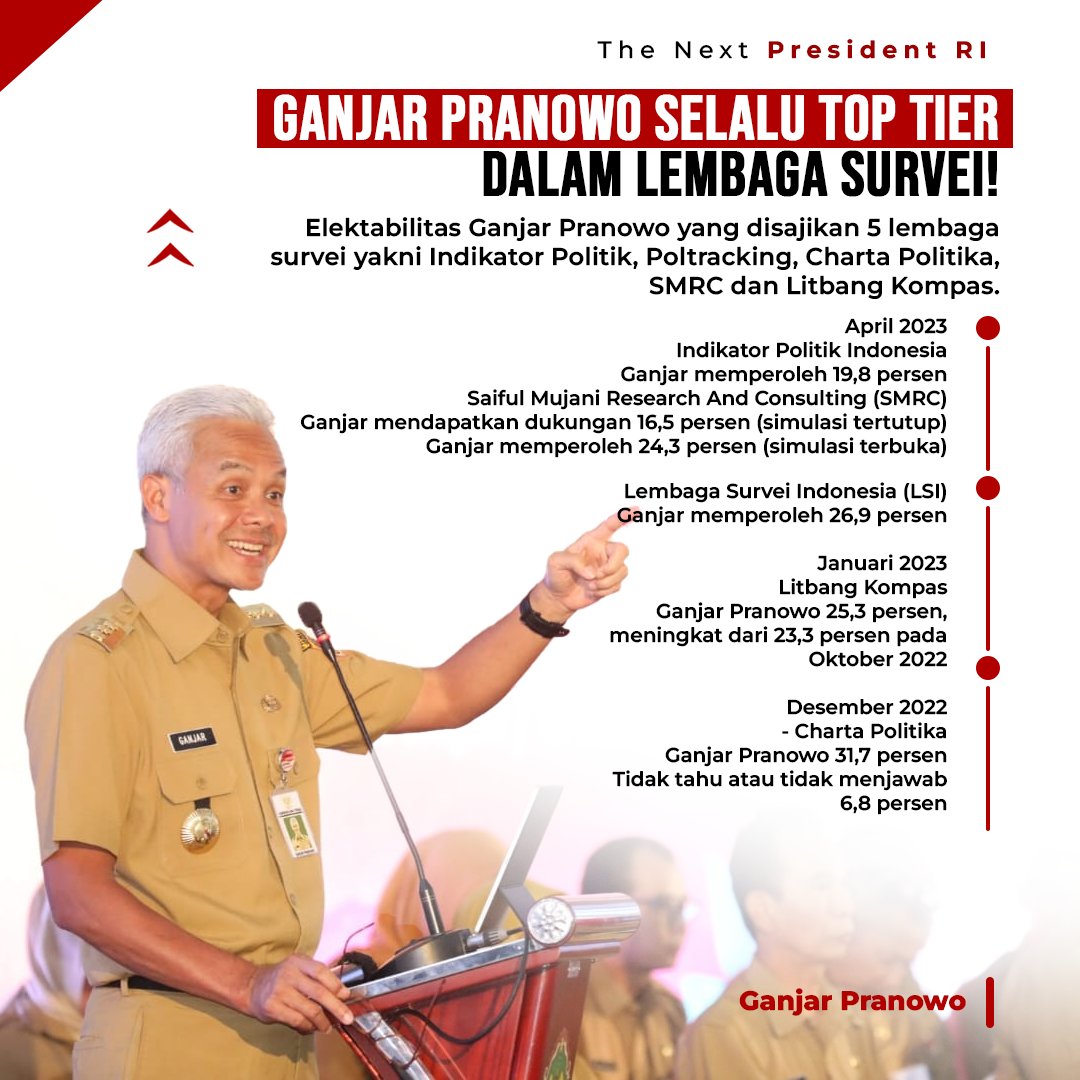 Vhienaiueo's tweet photo. Ganjar Pranowo tetap digemari  banyak masyarakat meski mendapat tekanan dari kelompok lawan politik melalui isu pembatalan tuan rumah Piala Dunia U-20 di Indonesia. #GanjarPranowo #CalonPresiden #Pilpres2024 #GanjarPemimpinHebat #CapresPDIP #PialaDuniaU20 #TolakIsrael #SurveiSMRC https://t.co/IVguOdXrab