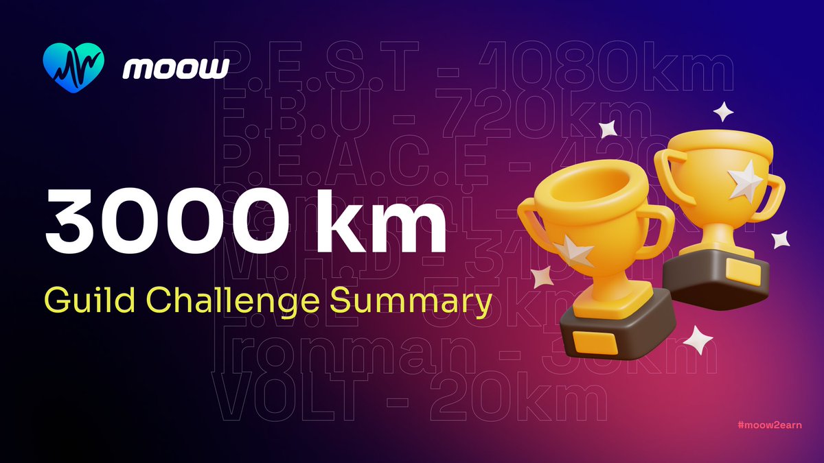 Our MOOWERs have done it again 💪🏼

In our latest challenge, our Guilds banded together to conquer a whopping 3000 km 🏃🏻‍♂️🤸🏼‍♀️🏊🏼‍♂️🚴🏼‍♀️

And guess what? They crushed it in just 46 hours and 57 minutes 🔥

We are constantly blown away by the strength and determination of our community. You
