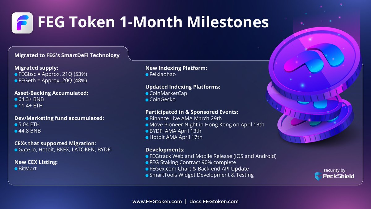 FegIndia's tweet photo. #FEGtoken milestones after 1 month of migrating to #SmartDeFi technology.

#FEG #FEGArmy #FegRox #FEGtoken https://t.co/KiVtY9KZnl