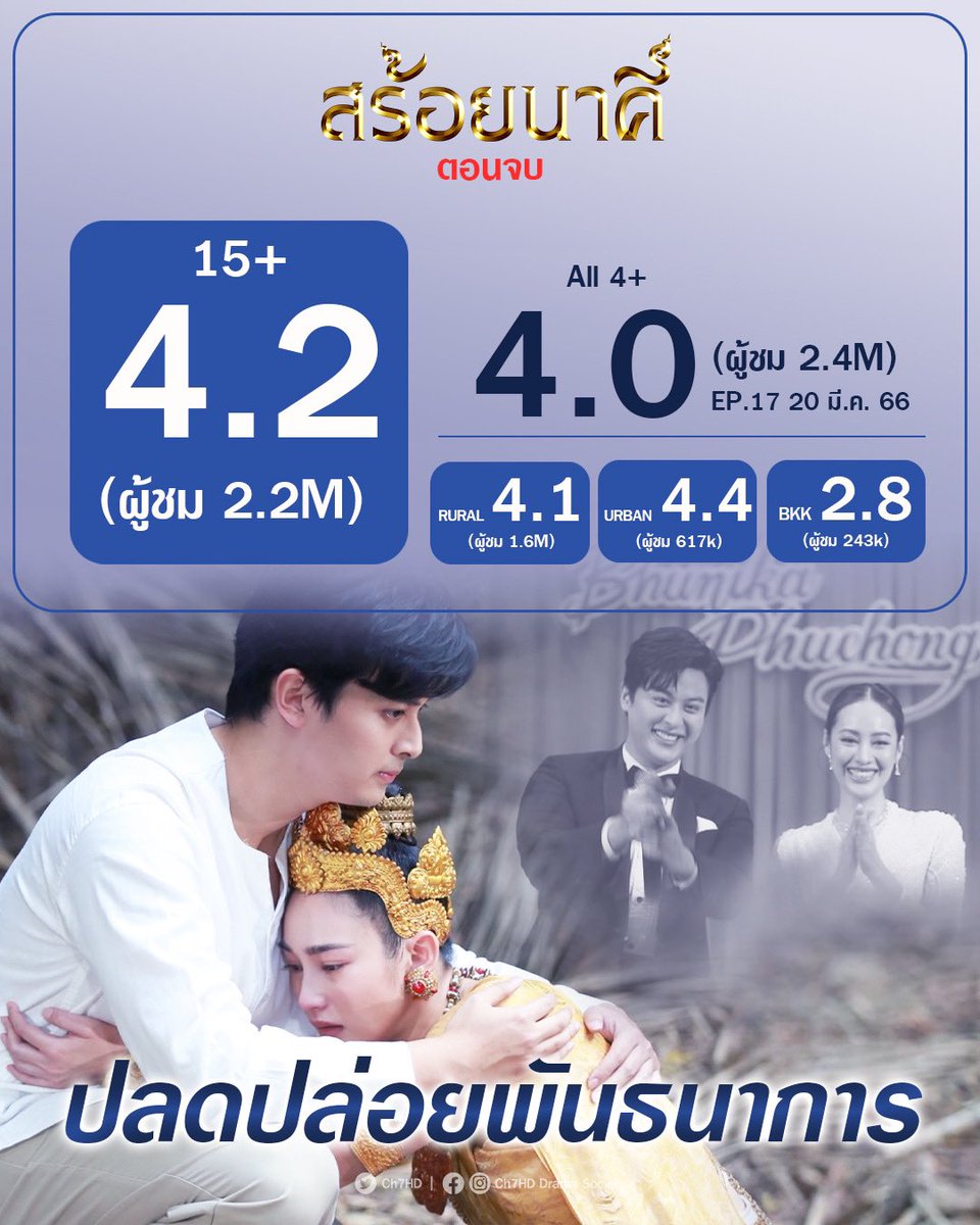 ปลดปล่อยพันธนาการ
#สร้อยนาคี EP.17 ตอนจบ | 4.2 👑
(เรตติง 15+ ทั่วประเทศ)
.
ขอบคุณทุกการติดตามรับชม 🙏
.
#พันธนาการรักข้ามภพ 🖤📿
#Ch7HDDramaSociety
ชมย้อนหลัง >> #BUGABOOTV