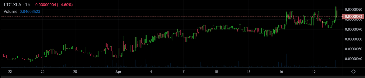 JiuCrypto's tweet photo. Microcap legend $XLA @ScalaHQ just hit 93 Litoshi on the LTC market on @TradeOgre.

From here it's just x3 to get back to one Satoshi and see some actin on the BTC market. 

The mcap is still BELOW 1 MILLION!

Steady development throughout bear market, constant marketing!

LFG!!! https://t.co/8ifgrkPccx