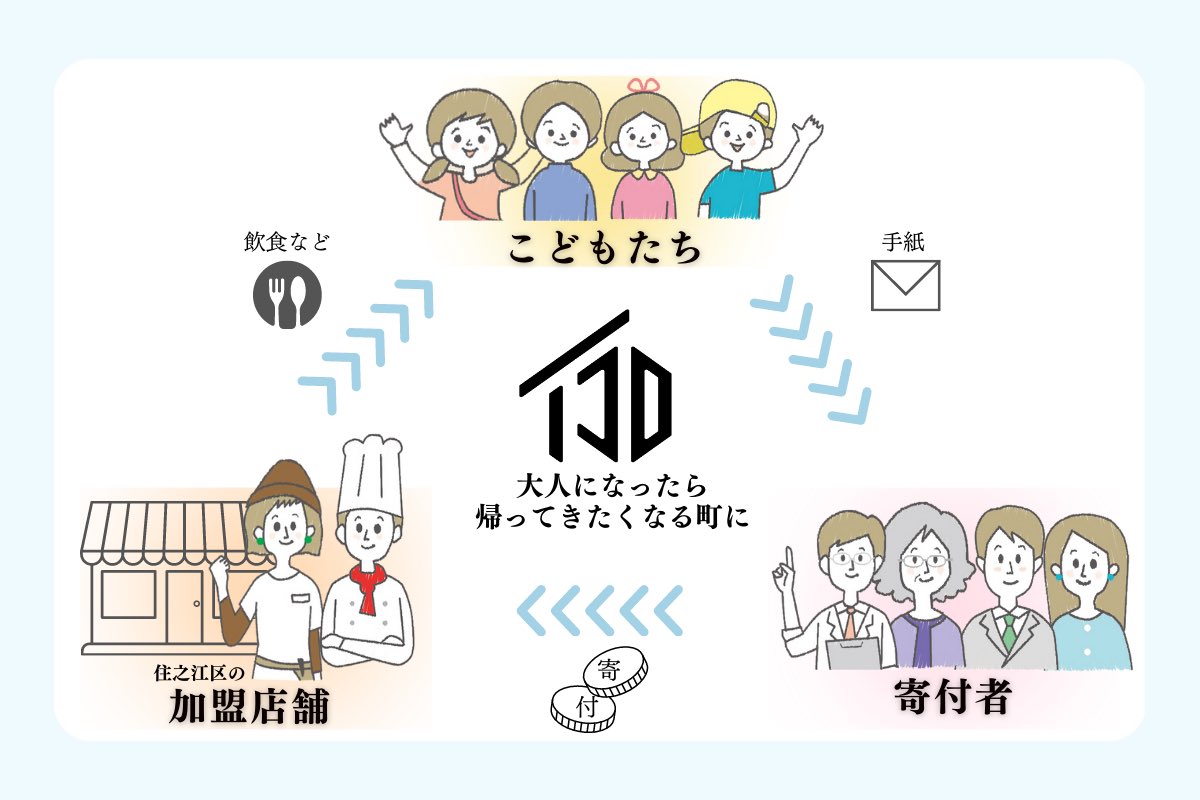 suminoemotion0's tweet photo. 【マンスリーサポーター募集🏃‍♂️】

🌍こども食堂やダンスなどの
“コト体験”を通じて大阪市住之江区の
こどもやひとり親世帯の生活をより豊かにする
「イコロプロジェクト」

住之江区で暮らすこども達が、
大人になったら帰ってきたくなる町へ

ご支援よろしくお願いします！

https://t.co/gtjIxcs8zq https://t.co/qt62d5G7FP