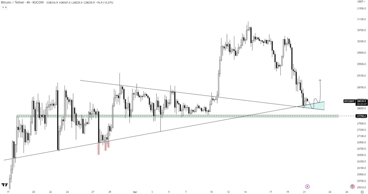AmeliaCrypto's tweet photo. #BTC
BTC pumped hard after the breakout of the symmetrical triangle, and now it is trading above the symmetrical triangle and hunting all the downside liquidity. 
It might bounce from here or after trapping more positions from the marked triangle between trendlins support $27750. https://t.co/hZPxw7U0rw