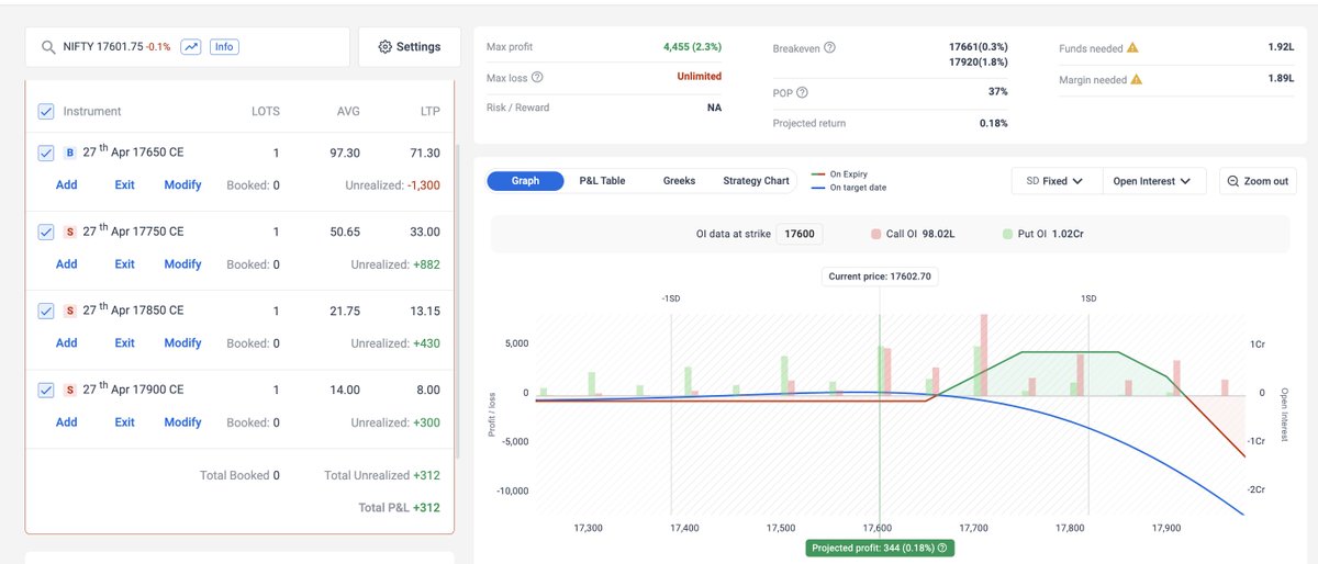 Shyam_Nair_'s tweet photo. Looking at the low premiums & possible IV / range expansion, trading far otm strangles are not wise in case of an IV burst.
Best option is to sell decent premiums with inside hedge in ratios. Keeping defined & negligible downside risk will give immense peace of mind.
#lowIV https://t.co/NkvKhMXc0y