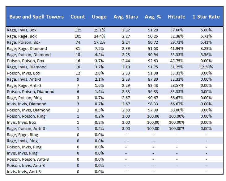 ChaseTheAce_12's tweet photo. Hello everyone, I forgot to post some cool stats for the incredible @QuesoCupTV tournament! I recorded all the spell towers and base types in the streamed matches. Here are the results, anything that stands out to you?🔥🔥🔥#ClashStats #ClashWorlds https://t.co/fFgmjBBmWB