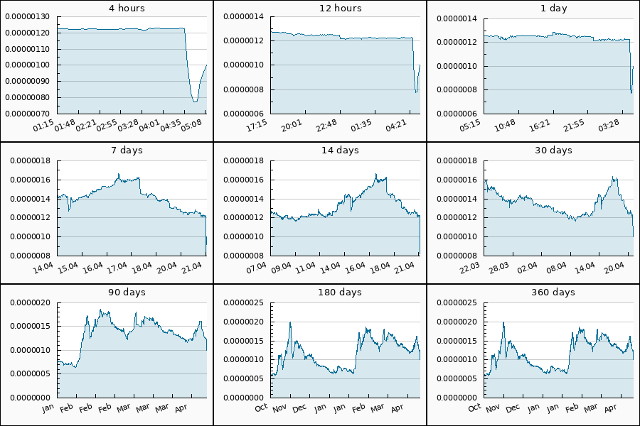 PumpDumpAlert's tweet photo. π’ PUMP #VOLT from 0.0000007746 to 0.0000010000 USDT = 29.1 %
Cryptocurrency Change Value
4h (0.0000012314) = -18.79%
24h (0.0000012590) = -20.57%
7d (0.0000014484) = -30.96%
30d (0.0000016005) = -37.52%
90d (0.0000007670) = 30.38%
360d (0.0000005752) = 73.85%
#VoltProtocol #t https://t.co/37Wue73QW6