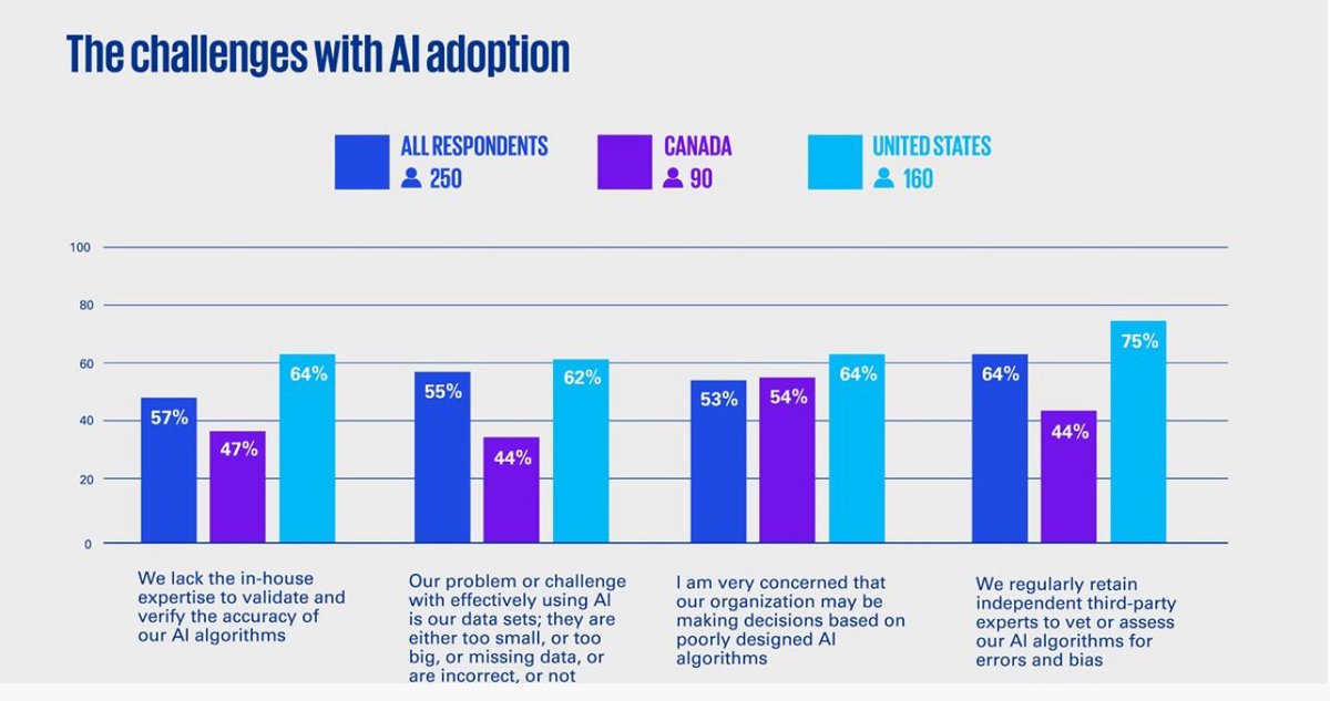 aianalyticsinc's tweet photo. AI is quickly becoming a competitive advantage for some companies. Now is the time to act to not to fall behind in the race!

However, the current AI adoption in Canadian companies are still low, compared with US ones, and here are some main reasons why it's falling behind. https://t.co/Ggi6kaouM4