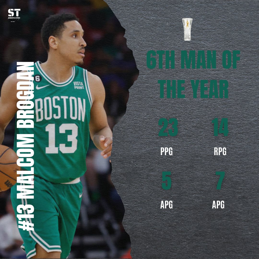 sportstownnet's tweet photo. Breaking! 🚨 Celtics Malcom Brogdon has won the 2022/2023 6th Man of the Year award!
#malcombrogdon #celtics #nba #basketball #hoops #nbaawards #jasontatum https://t.co/ysQXymzWoT