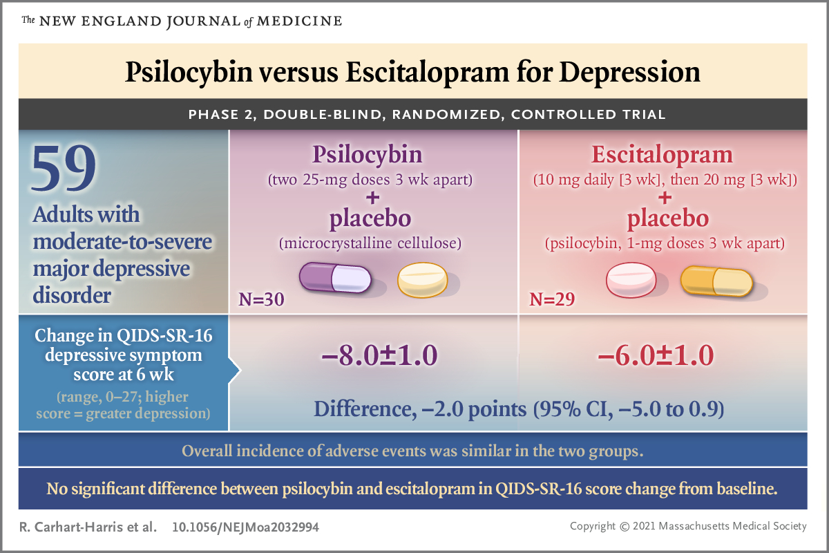 Latest in <a href="/NEJM/">NEJM</a> 🍄

Trial of Psilocybin versus Escitalopram for Depression
nejm.org/doi/10.1056/NE…