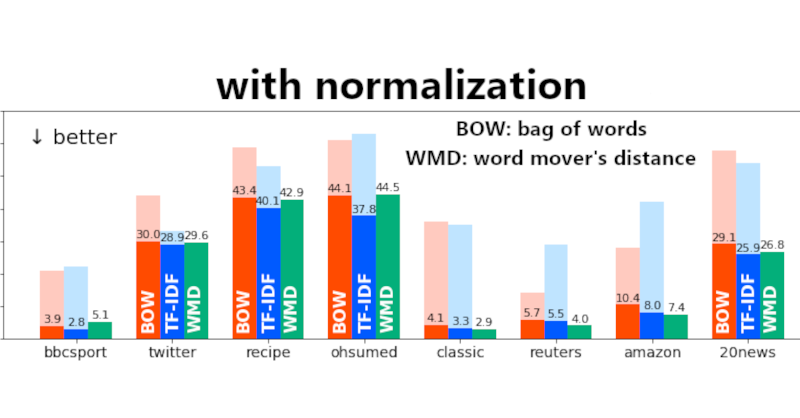 We found simple bag-of-words perform close to Word Mover's Distance when normalized‼️, and explored the reasons. The work accepted at International Conference on Machine Learning. Check our paper and code 👉

Paper📜: arxiv.org/abs/2105.14403
Code📂: github.com/joisino/reeval…