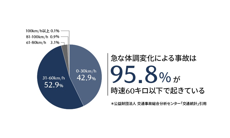 Mazda_PR's tweet photo. 安心・安全な社会を実現する安全技術の一つとして誕生した、ドライバー異常時対応システム（DEA）。

💬DEAとは、どのようなシステムなのか
💬マツダはなぜDEAの開発に至ったのか

開発主査 栃岡 孝宏へのインタビューとともに、公式ブログで詳しくご紹介しています。

ぜひリプライからご覧ください🔽 https://t.co/kuy00WvQY7