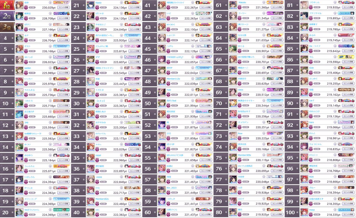 _scbot's tweet image. グレフェスTOP100 GROUP A
2023/04/21
1位: 230,029pt
100位: 218,335pt

編成詳細は以下リンク
cttr.jp/2023/04/21/pos…