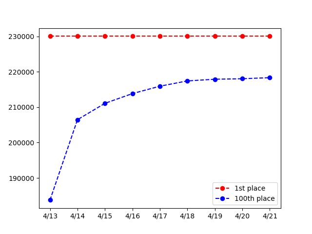 _scbot's tweet image. グレフェスTOP100 GROUP A
2023/04/21
1位: 230,029pt
100位: 218,335pt

編成詳細は以下リンク
cttr.jp/2023/04/21/pos…