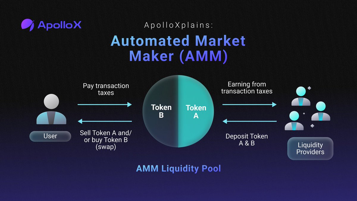 💡 #ApolloXplains: AMMs refer to smart contracts that enable anyone to create a market by adding cryptocurrency into a liquidity pool🤝 

This is done without the need for traditional order books and is facilitated by algorithms 🤖

👉 Trade on ApolloX: apollox.link/tradenow