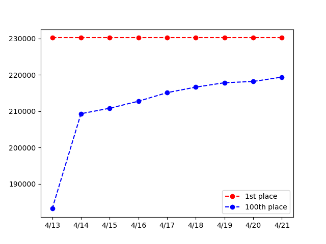 _scbot's tweet image. グレフェスTOP100 GROUP B
2023/04/21
1位: 230,196pt
100位: 219,390pt

編成詳細は以下リンク
cttr.jp/2023/04/21/pos…