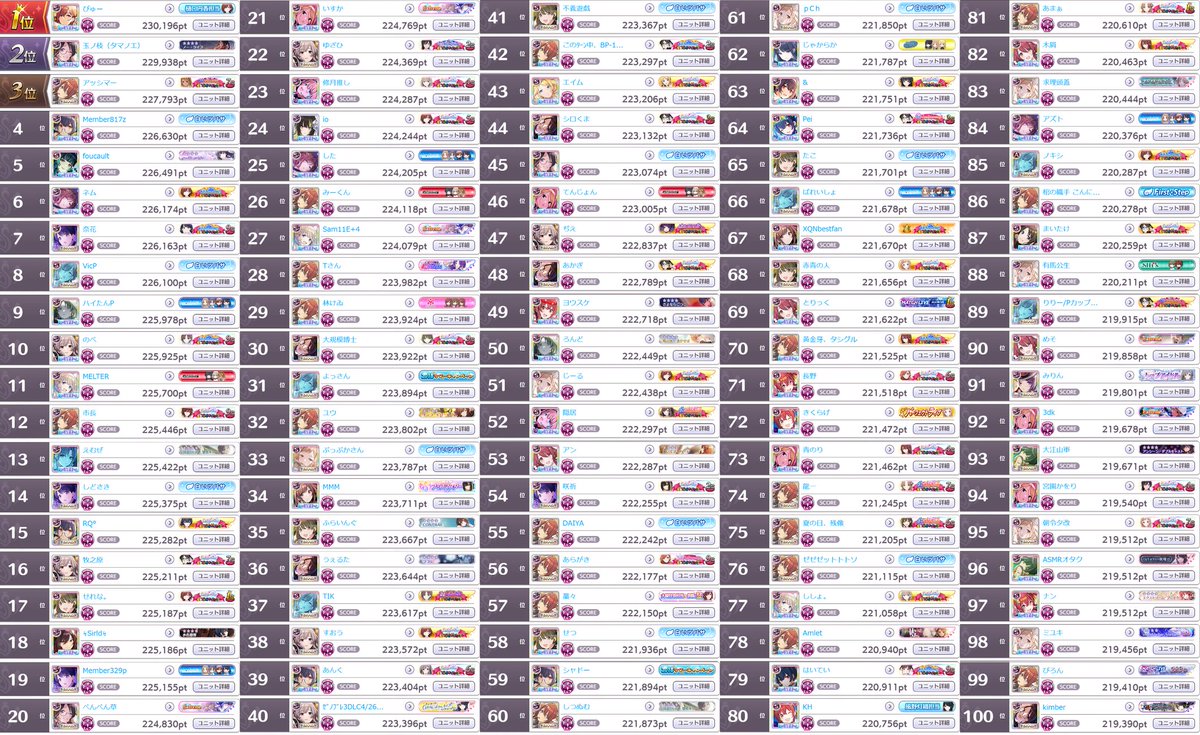 _scbot's tweet image. グレフェスTOP100 GROUP B
2023/04/21
1位: 230,196pt
100位: 219,390pt

編成詳細は以下リンク
cttr.jp/2023/04/21/pos…