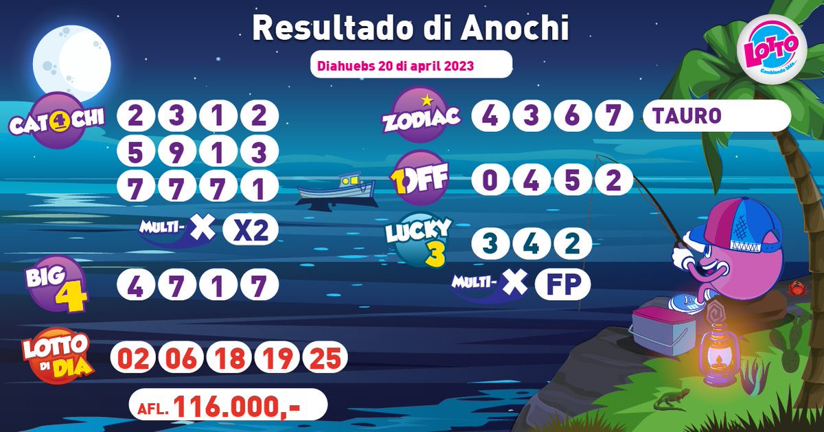 Lottoaruba's tweet photo. Controla bo ticketnan! Resultado pa 🌙 Sorteo di Anochi, diahuebs 20 april 2023.

Pa resultado anterior 🔍, bishita https://t.co/aOtvxizS6e.

#lotto #cambiandobida #loteria #aruba #resultado #catochi #big4 #1off #zodiac #lucky3 #multix #lottodidia #facilito https://t.co/FqI4HIMhan