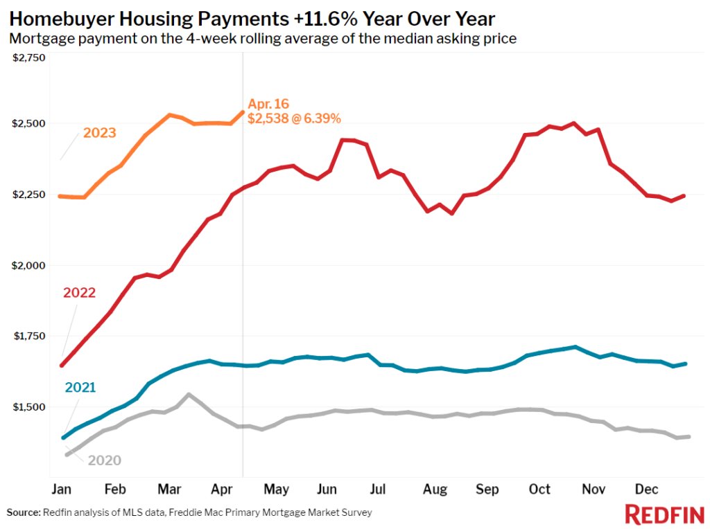 charliebilello's tweet photo. The mortgage payment needed to buy the median priced home for sale in the US has moved up to $2,538, a new all-time high. https://t.co/BQ1fqW7xf9
