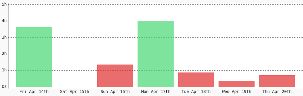 samirfor's tweet photo. Today I coded 42 mins towards my @WakaTime goal of coding 2 hrs per day #code #devlife #programming #codegoal https://t.co/8mEBEZkZ4C