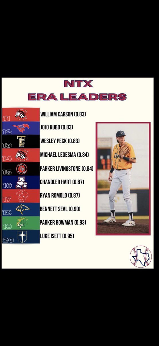 tdoggreen's tweet image. .@michael3ledesma The kid can go! Solid competitor who flat out competes! @CreekviewBSBL #2025Grad