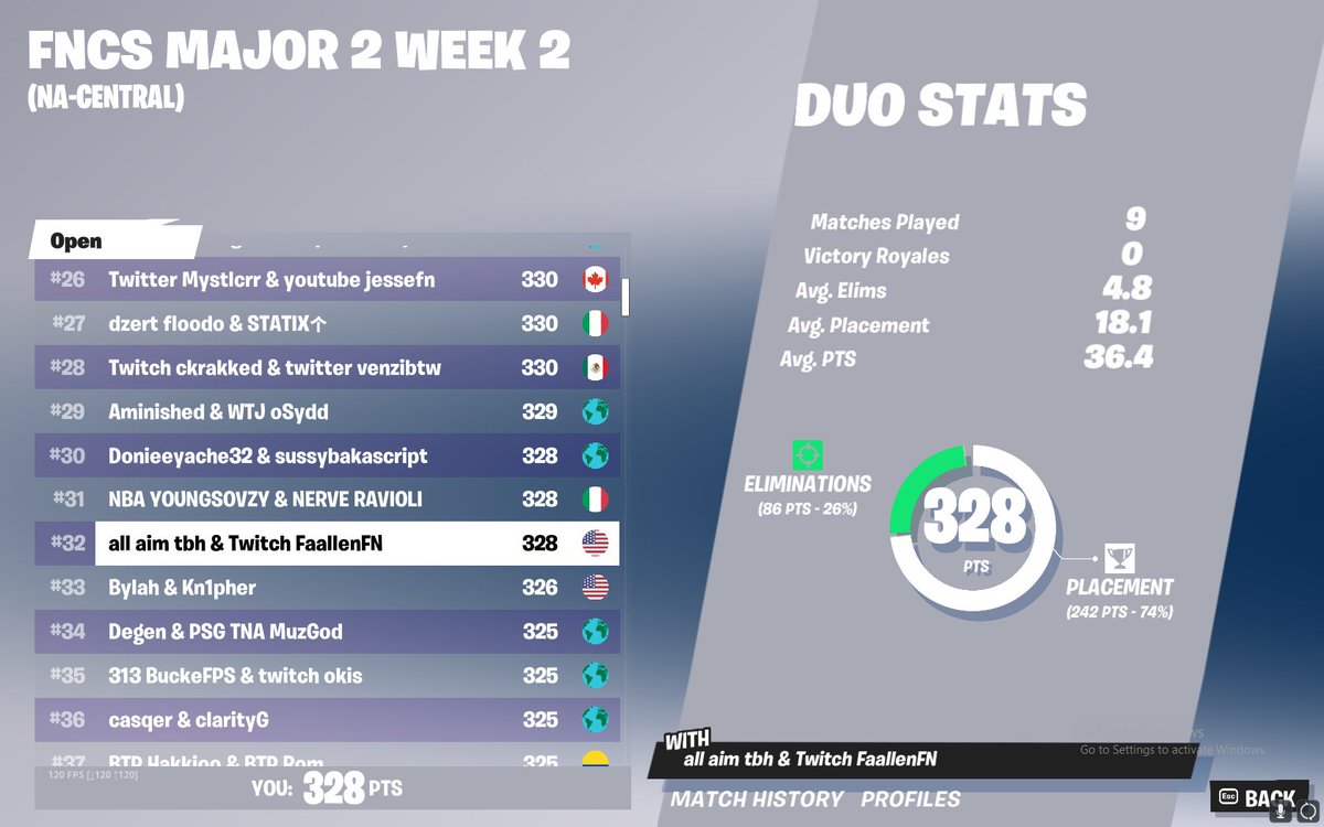 LimcfyFN's tweet photo. Qualed fncs major 2 week 2 w/ @FaallenFN LFG https://t.co/hVTiZREZEf