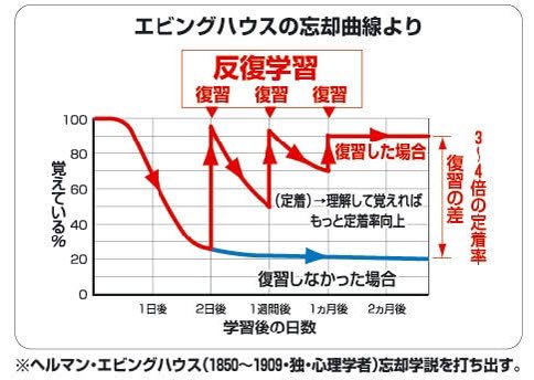 u________nko's tweet photo. 七原くん土曜日から1回も勉強してなかったら結構忘れてると思うんですよね。

僕の予想は87点で落ちます！

画像引用:武田塾 https://t.co/eJ1NcZG92Y