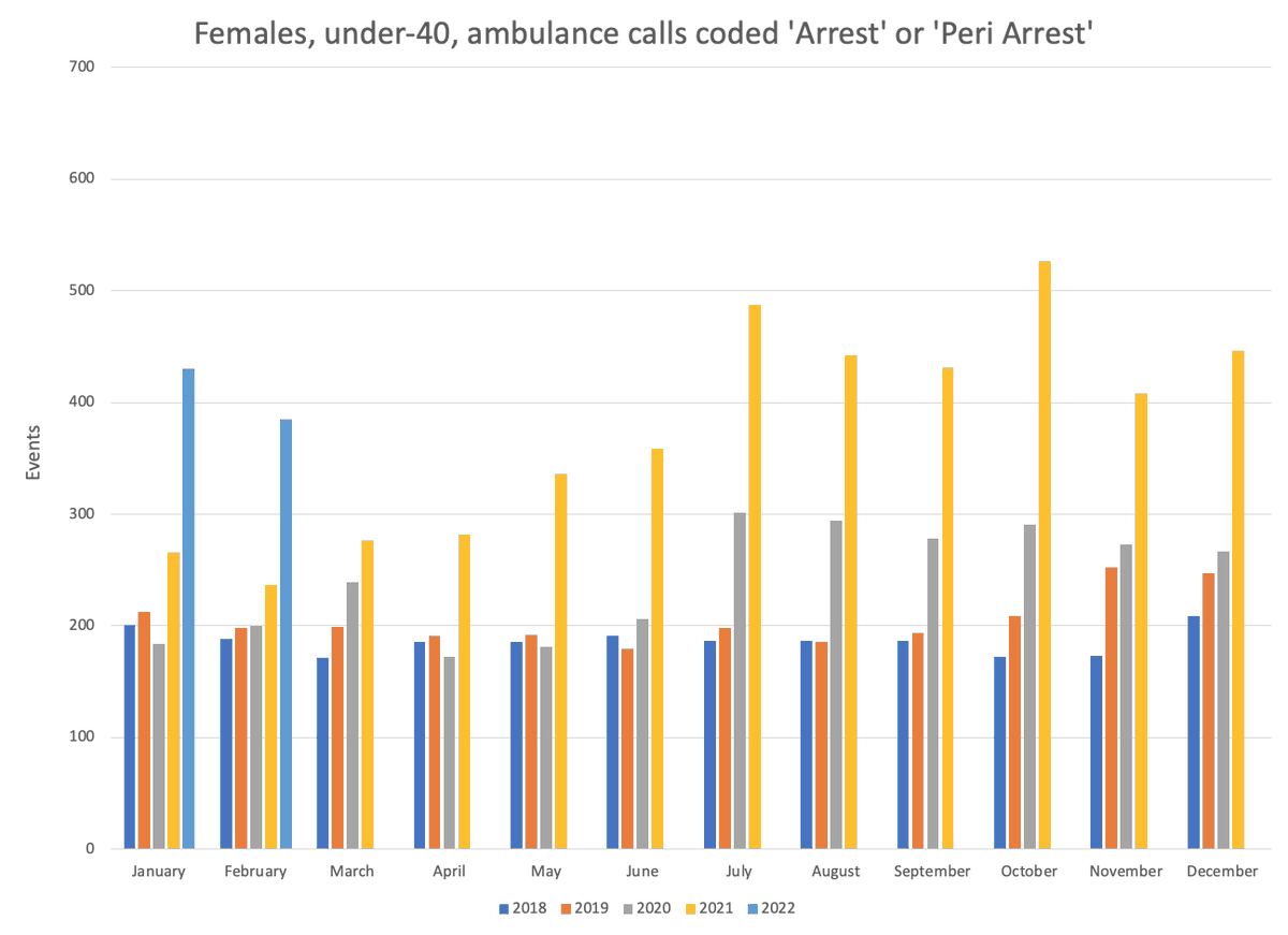 kevinnbass's tweet image. I decided to try to reproduce this graph. I found this dataset, obtained through Freedom of Information request: whatdotheyknow.com/request/cardia…

I reproduced this figure for both men and women under-40, separately.

It checks out.

I don&apos;t know what to say.