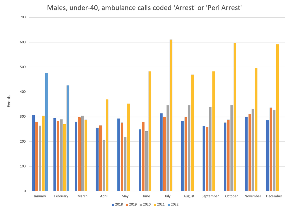 kevinnbass's tweet image. I decided to try to reproduce this graph. I found this dataset, obtained through Freedom of Information request: whatdotheyknow.com/request/cardia…

I reproduced this figure for both men and women under-40, separately.

It checks out.

I don&apos;t know what to say.