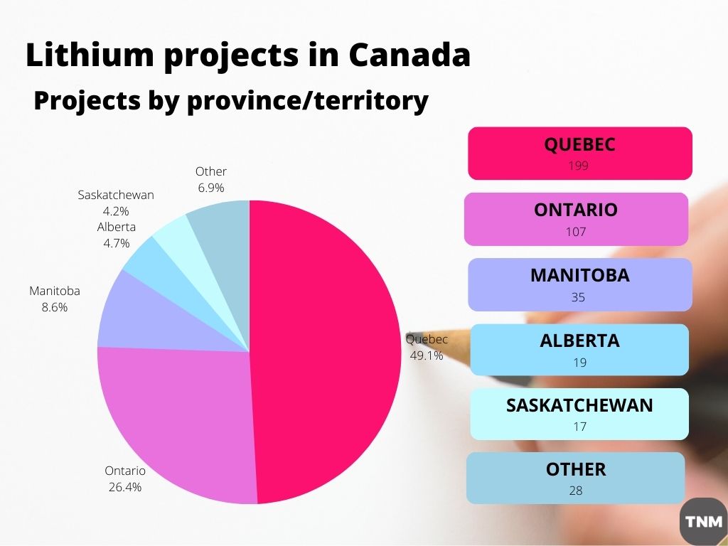 Where is #lithium exploration taking place in Canada, and who owns the projects (we're looking at you, Australia!)? We were curious, so we turned to our sister company <a href="/miningintell/">Mining Intelligence</a> and its vast database to find out.
bit.ly/3mQnkER
#mining #BatteryMetals <a href="/northernminer/">The Northern Miner</a>