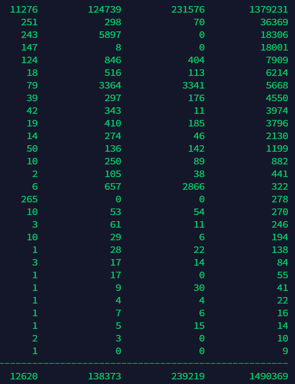 Smuzzies_NFT's tweet image. Smuzzies broke thru 1.5 million in volume! A fun stat to share. Lines of code to date from working directory structure for mainnet only, (this includes base frameworks so not 100% accurate), but jeesh! Lines not characters. 
#devlove #developers #dApp #vechain $vet #UtilityNFT