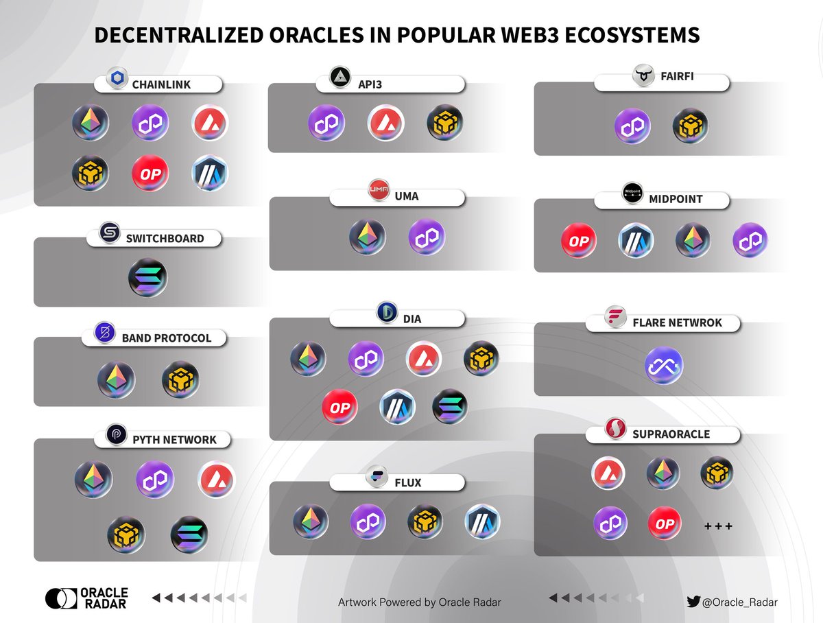 Oracle_Radar's tweet photo. DECENTRALIZED ORACLES IN POPULAR WEB3 ECOSYSTEMS
Web3 can't grow without oracles! 🔮
Unlock the true potential of Web3 ecosystems with these 14 decentralized oracles.
Discover them all with Alchemy's Dapp Store 👇🏻
#Oracle #Data #Decentralized_Oracle https://t.co/vDB9qUdNbf