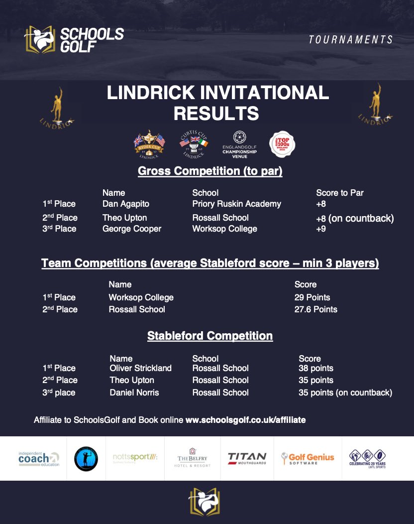 schoolsgolf_uk's tweet photo. Results from a wonderful afternoon of Golf at the fantastic @LindrickGC 

@RossallGolf @RuskinSport  @GolfWorksop @WorksopHead @golfmatestravel @GolfBible https://t.co/agk76ABZU0
